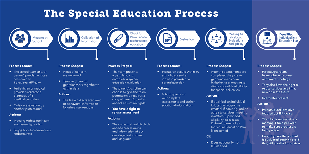 Special Education Process Infographic
